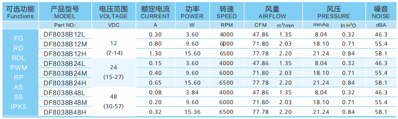 同型號直流散熱風扇12v跟48v有什么區(qū)別？